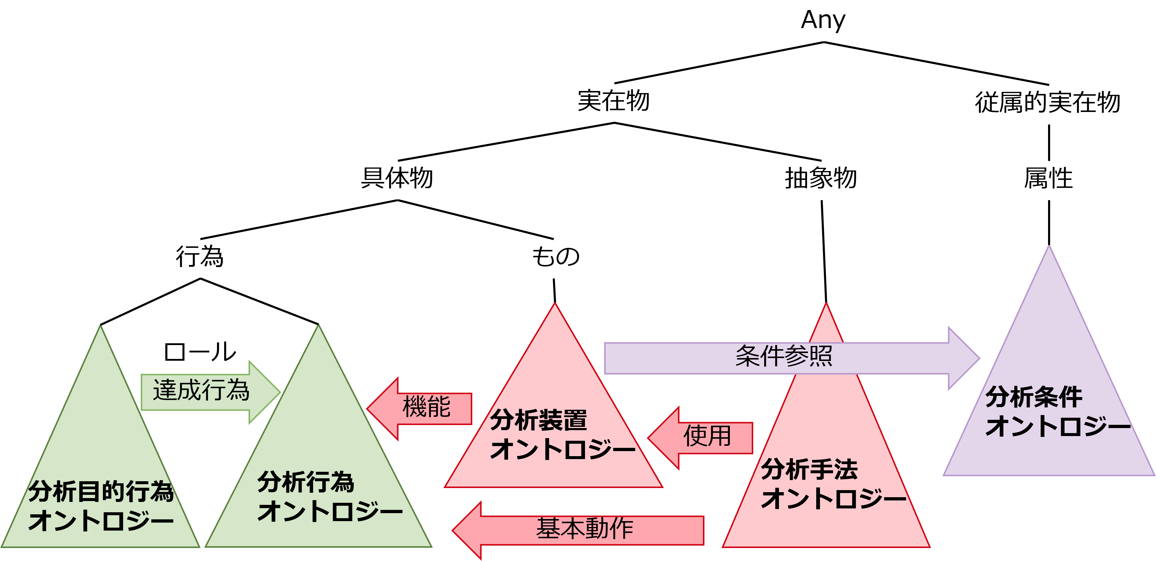 Ontology