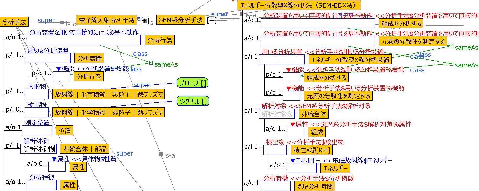 Ontology